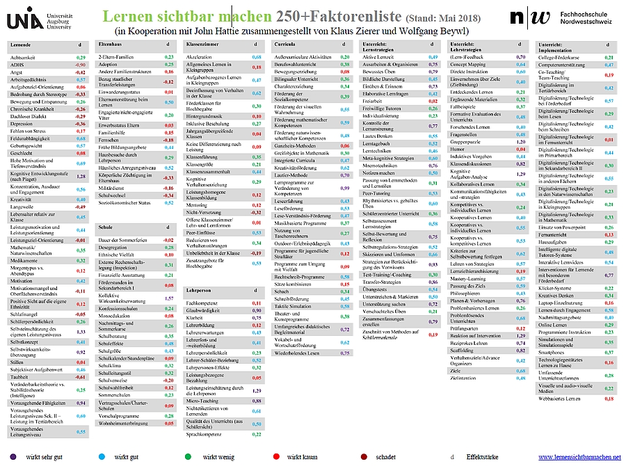 250-Faktoren-Liste